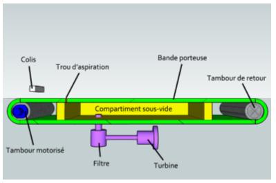 Principe de fonctionnement du convoyeur  bande BCOV40 Vacuum 