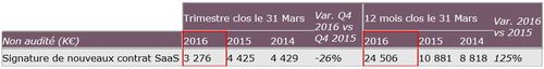 GENERIX : Nouvelles signatures SaaS 2015/2016 : 25 M€ (+125%)