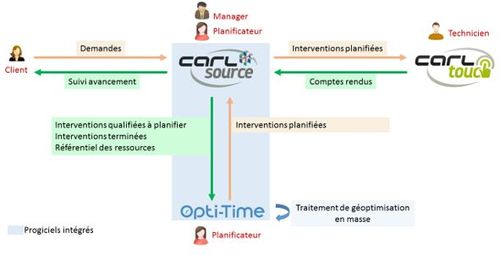 GEOCONCEPT et CARL Software s’associent pour proposer une solution globale et intégrée dédiée aux planificateurs, techniciens et managers de maintenance