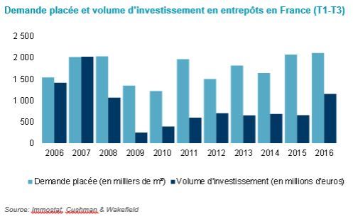 Demande placée et volume d'investissement en entrepôts en France (T1-T3)