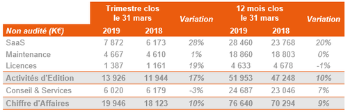 CA Q4 2018/2019 : 19,9 M€ (+10%) 