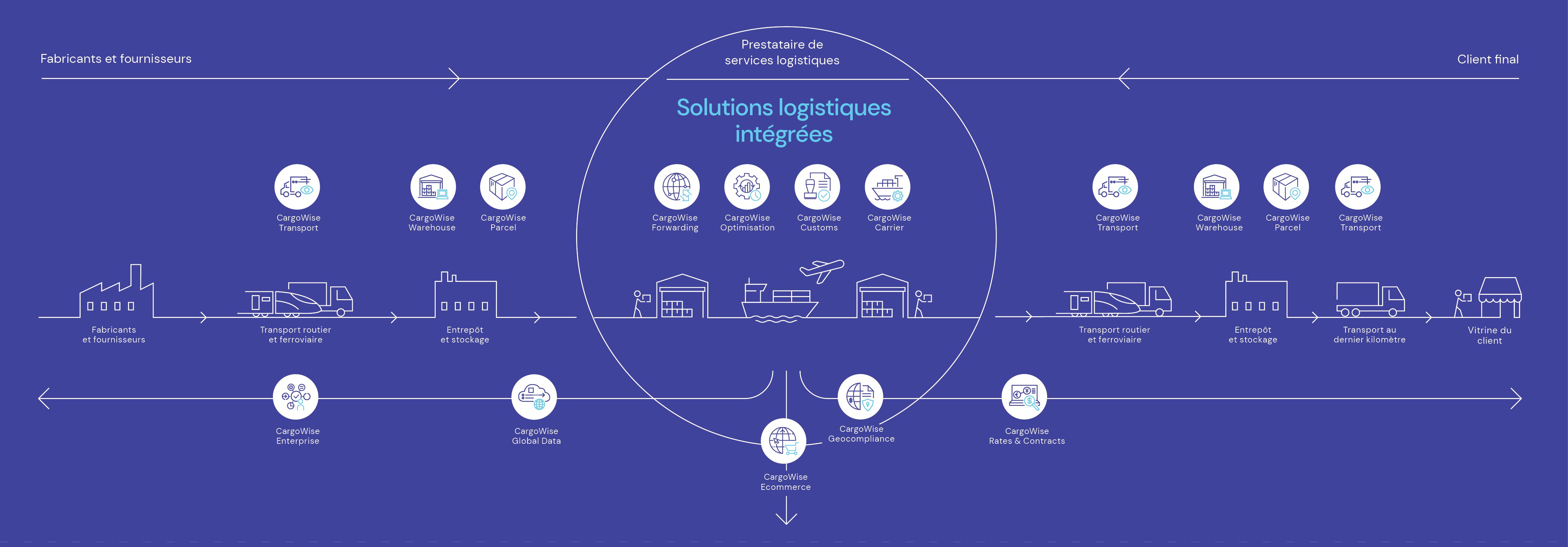 Solutions logistiques intégrées