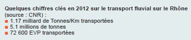 Quelques chiffres clés en 2012 sur le transport fluvial sur le Rhône (Source : CNR)