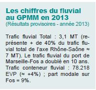 Les chiffres du fluvial au GPMM en 2013