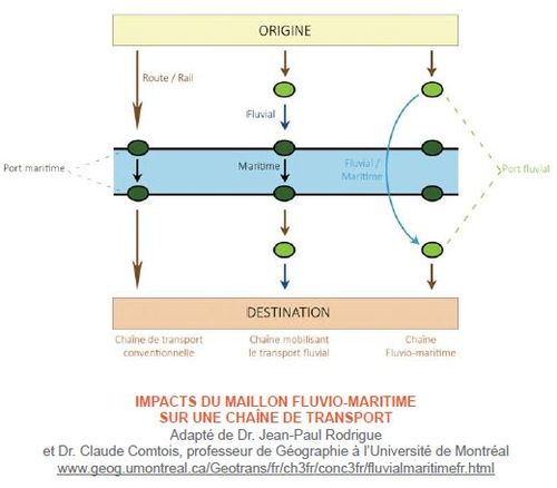 Cette figure permet de comparer diffrentes chanes de transport dont celle utilisant le fl uvio-maritime.