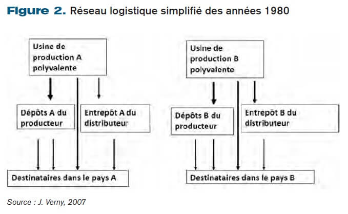 Réseau logistique simplifié des années 1980