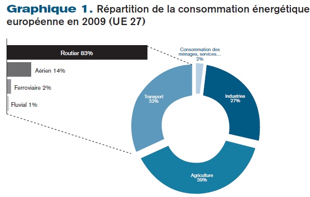 Répartition de la consommation énergétique européenne en 2009 (UE 27) 