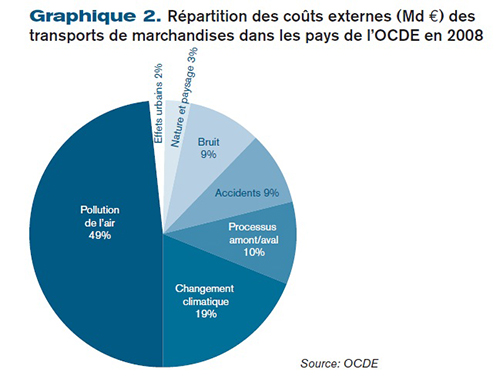 Répartition des coûts externes (Md €) des transports de marchandises dans les pays de l’OCDE en 2008 