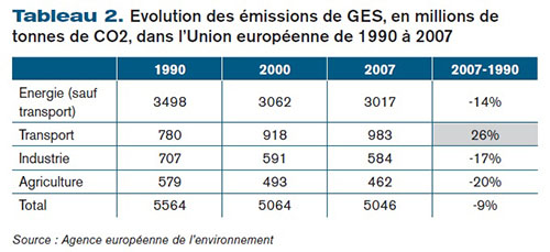 Evolution des émissions de GES, en millions de tonnes de CO2, dans l’Union européenne de 1990 à 2007 