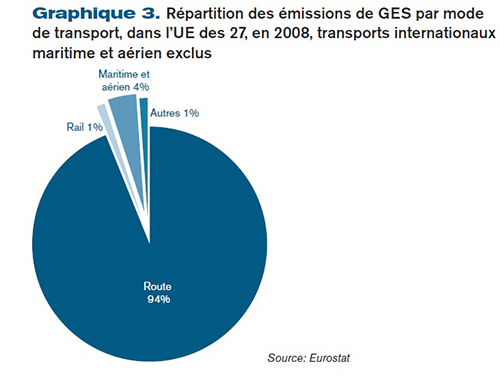 Répartition des émissions de GES par mode de transport, dans l’UE des 27, en 2008, transports internationaux maritime et aérien exclus 