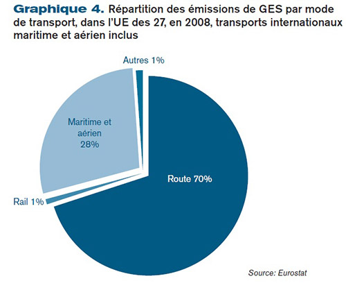 Répartition des émissions de GES par mode de transport, dans l’UE des 27, en 2008, transports internationaux maritime et aérien inclus