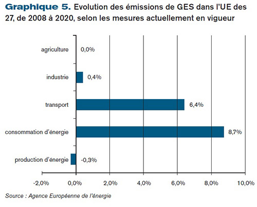 Evolution des émissions de GES dans l’UE des 27, de 2008 à 2020, selon les mesures actuellement en vigueur