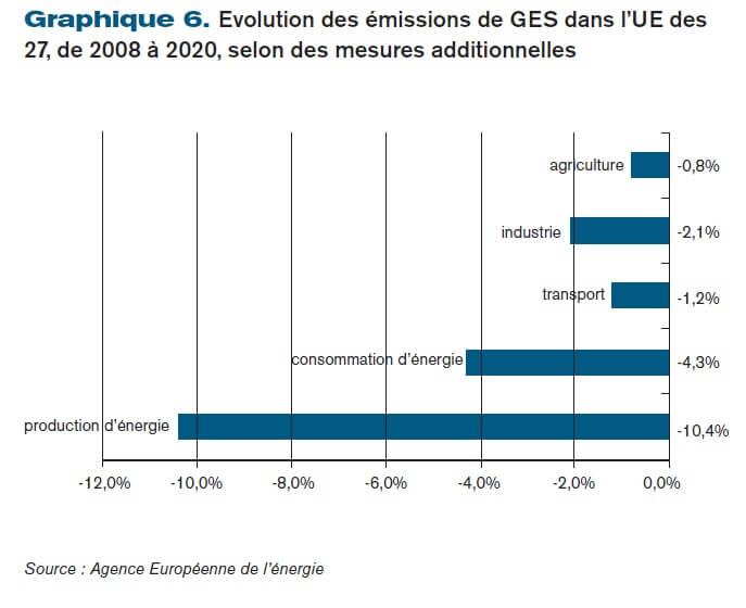 Evolution des émissions de GES dans l’UE des 27, de 2008 à 2020, selon des mesures additionnelles