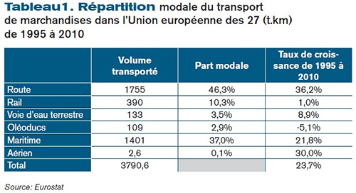 modale du transport de marchandises dans l’Union européenne des 27 (t.km) de 1995 à 2010