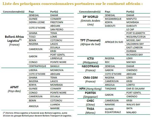 Liste des principaux concessionnaires portuaires sur le continent africain