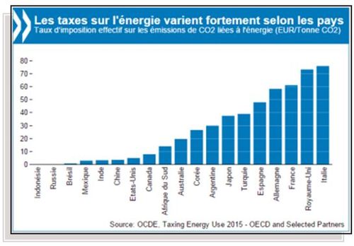 Un rapport de l'OCDE compare les taxes sur la consommation d’énergie dans 41 pays et leurs effets sur l’environnement.