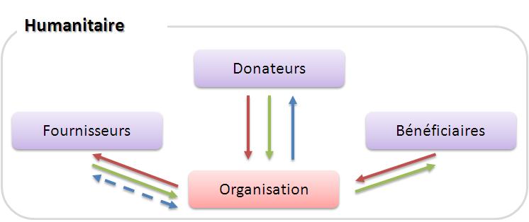 Structure des supply chain  humanitaires