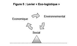 Levier Eco-Logistique