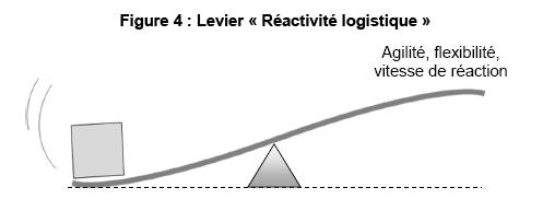 Levier Ractivit logistique