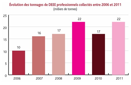 évolution des tonnages de DEEE professionnels collectés entre 2009 et 2011