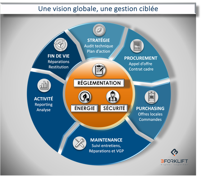 B.Forklift propose un accompagnement global et modulaire