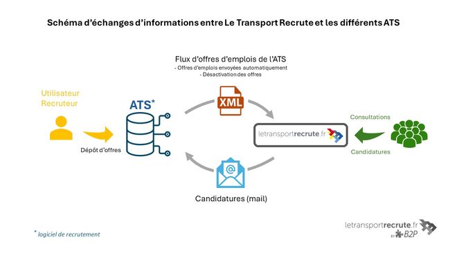 Schéma d'échanges d'informations entre Le Transport Recrute et les différents ATS