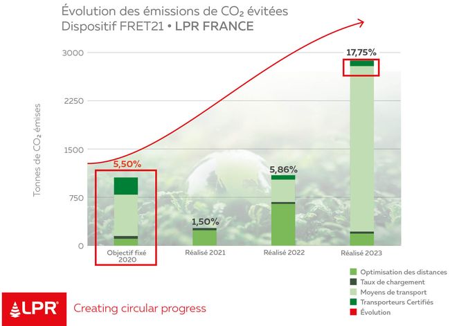 FRET21 met en valeur toutes les actions entreprises par le spécialiste européen de la location et gestion de palettes pour améliorer sa performance bas carbone