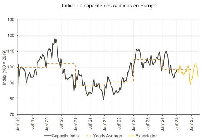 Indice de capacit des camions en Europe