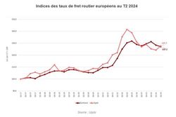 Benchmark des taux de fret routier européen T2 2024 : Baisse de l'indice des taux contractuels et hausse des taux spot