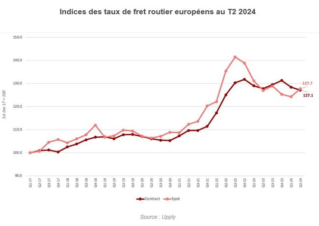 Indices des taux de fret routi;er européens au T2 2024