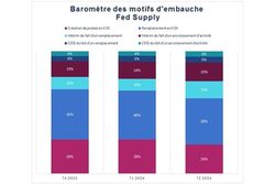 Métiers de la Logistique, des Achats et de l’ADV : malgré un marché plus tendu, le CDI a progressé légèrement en 2023