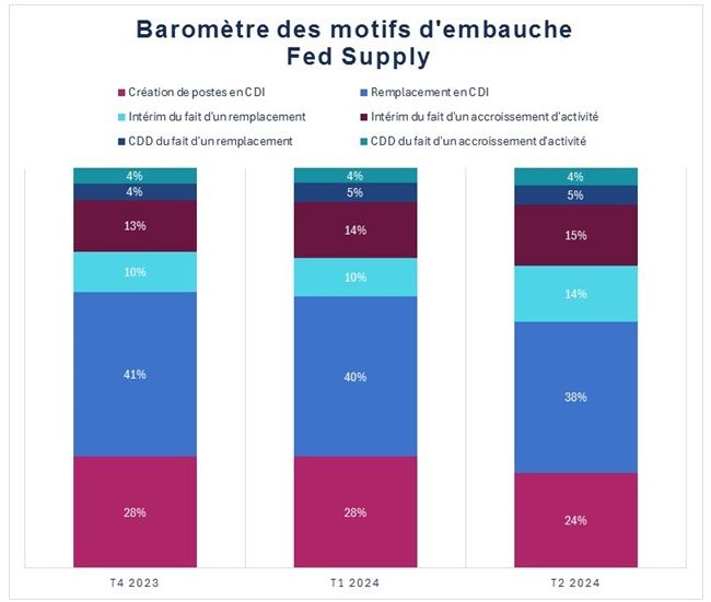 Baromètre des motifs d'embauche 2023