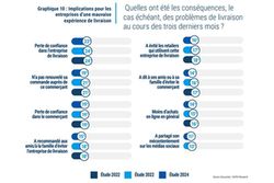 67 % des consommateurs sont confrontés à des problèmes de livraison