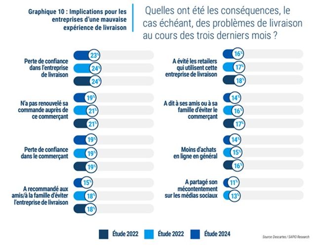 Descartes publie les résultats de sa 3e étude annuelle sur le ressenti des consommateurs sur les livraisons à domicile.<br>
           © Descartes Systems