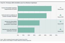 Plans d’expansion immobilière, nouveaux critères de sélection, durabilité : le secteur logistique poursuit sa mue. CBRE révèle les évolutions du secteur dans son enquête 2024