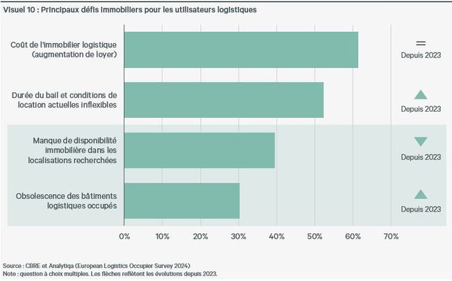 Principaux défis immobiliers pour les utilisateurs logistiques