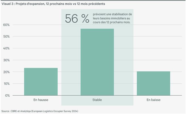 Projets d'expansion, 12 prochains mois vs 12 mois précédents