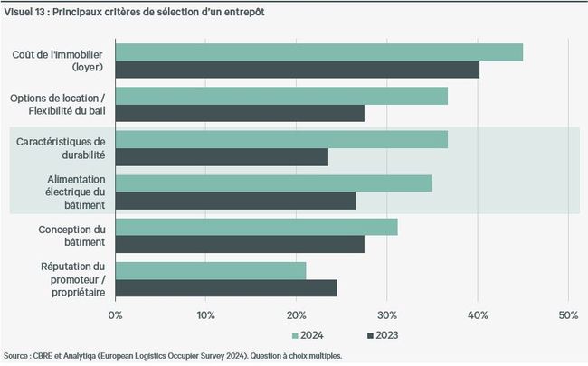 Principaux critères de sélection d'un entrepôt