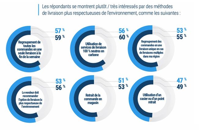 Descartes publie publie les résultats de son rapport 2024 sur les livraisons écoresponsables : « Développement durable et livraisons à domicile en 2024 : un dilemme pour les consommateurs ».<br>
           © Descartes System