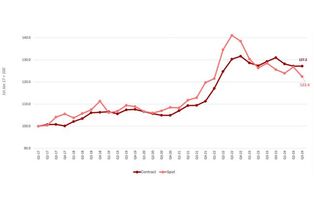 Benchmark des taux de fret routier européen T3 2024 : L'indice des taux contractuels reste stable, tandis que l'indice spot diminue