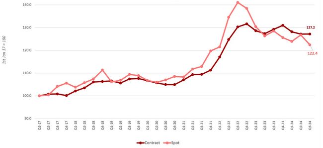 Indices des taux de fret routier en Europe au troisième trimestre 2024.<br>
                            Source: Upply