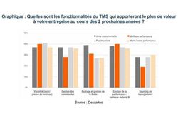 Descartes dévoile dévoile les résultats de sa 8e enquête annuelle sur la gestion du transport à l’international