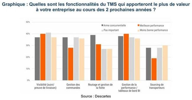 Descartes et SAPIO Research ont interrogé pour cette étude 630 acteurs de la logistique  et expéditeurs de divers secteurs d’activité et basés aux États-Unis, au Canada et en Europe occidentale.<br>
           Source : Descartes