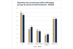 Métiers de la Logistique, des Achats et de l’ADV, en 2024, la part des contrats temporaires est plus importante