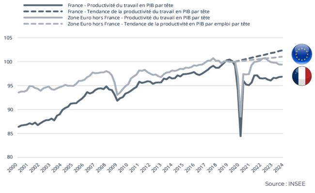 Evolution de la productivité.<br>
          Source : INSEE