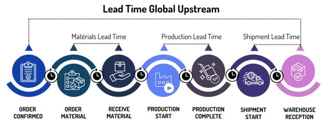 Lead Time Global Upstream