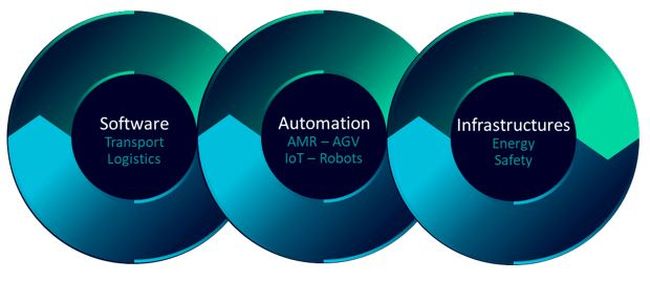 Fil numrique entre les solutions digitales, automatismes et infrastructures.