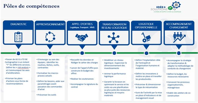 Les ples de comptences du cabinet