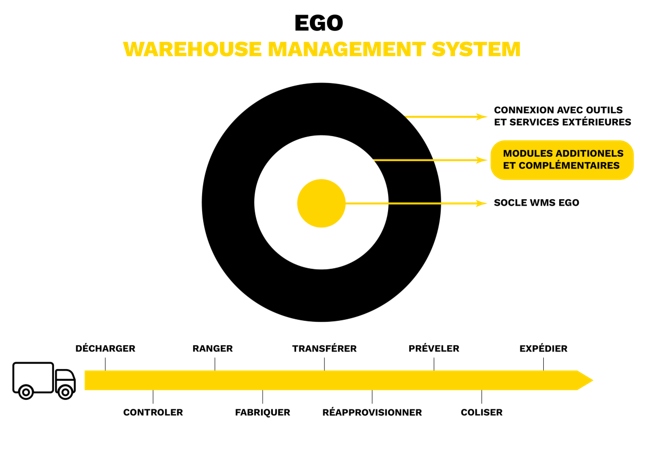 Pionnière dans son secteur et basée en région nantaise, notre entreprise développe, implémente et maintient sa propre solution WMS : EGO, Supply Chain Management.